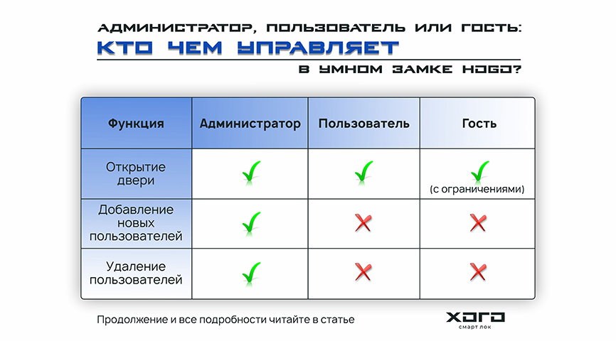 Администратор, Пользователь или Гость: Кто чем управляет в умном замке HOGO?